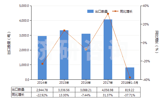 2014-2018年3月中國乙二醇或二甘醇的其他單烷基醚(HS29094400)出口量及增速統(tǒng)計 2014-2018年3月中國乙二醇或二甘醇的其他單烷基醚(HS29094400)出口量及增速統(tǒng)計